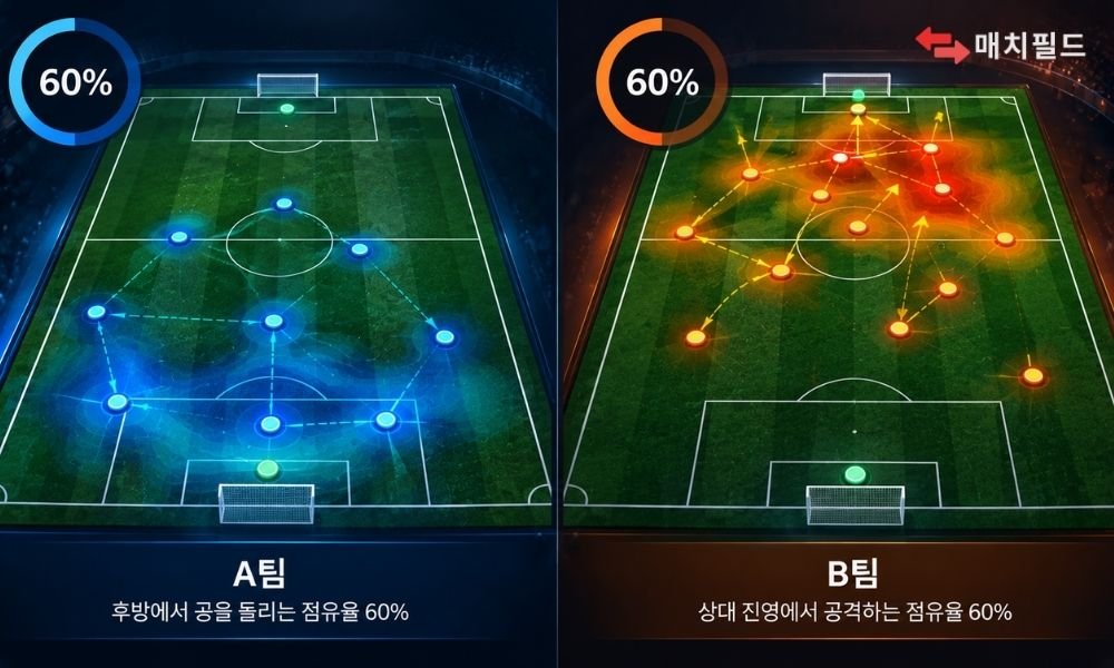 같은 점유율 60%라도 후방 점유와 상대 진영 공격 점유가 다르게 나타나는 축구 데이터 시각화