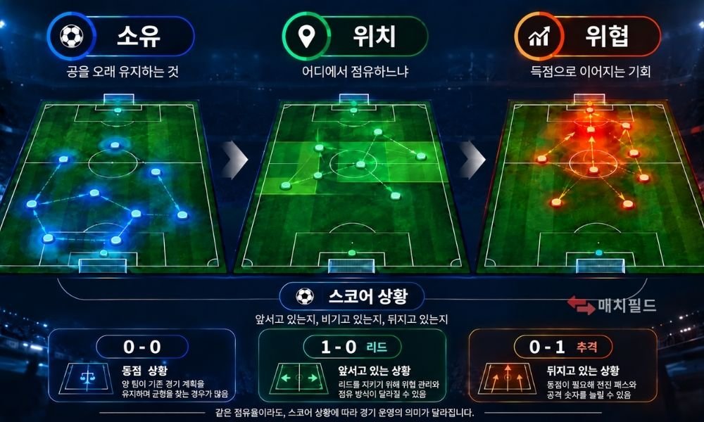 소유·위치·위협과 스코어 상황에 따라 축구 점유율을 해석하는 인포그래픽