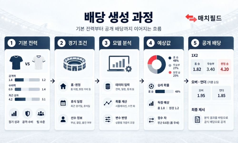 기본 전력과 경기 조건, 모델 분석을 거쳐 공개 배당이 정해지는 과정