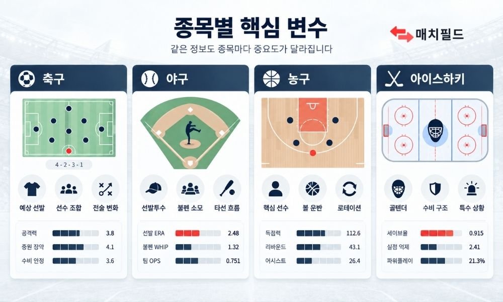 축구 야구 농구 아이스하키 종목별 핵심 변수 비교