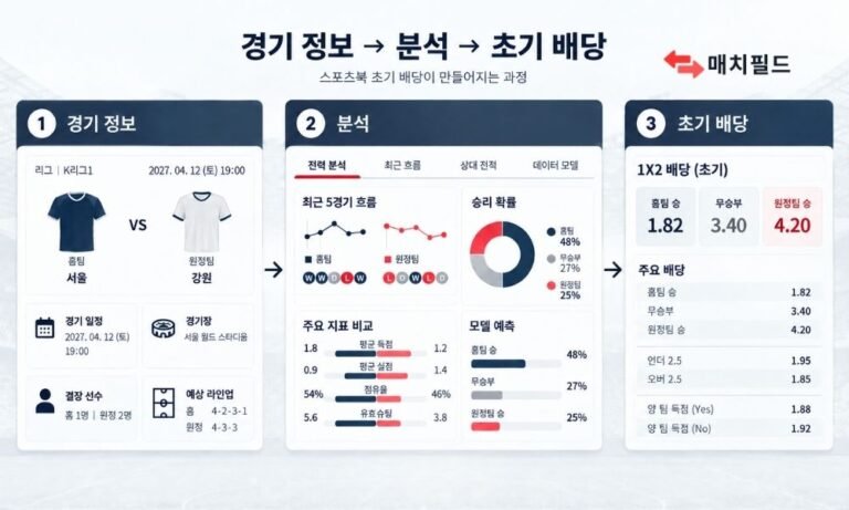 경기 정보와 분석을 거쳐 스포츠북 초기 배당이 정해지는 과정