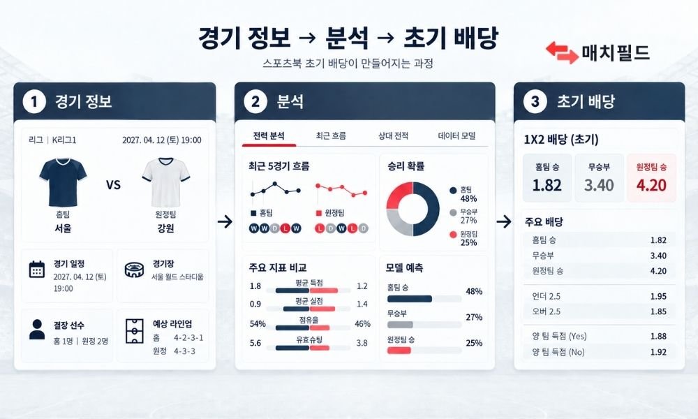 경기 정보와 분석을 거쳐 스포츠북 초기 배당이 정해지는 과정