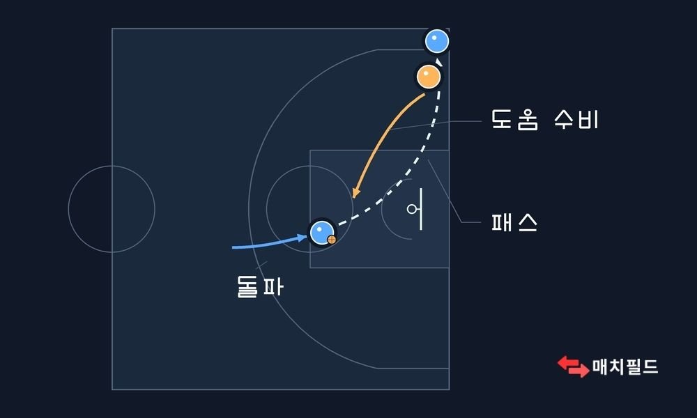공격 선수의 돌파, 수비수의 도움 수비 이동, 코트 모서리의 동료에게 보내는 패스를 표시한 농구 코트 도식