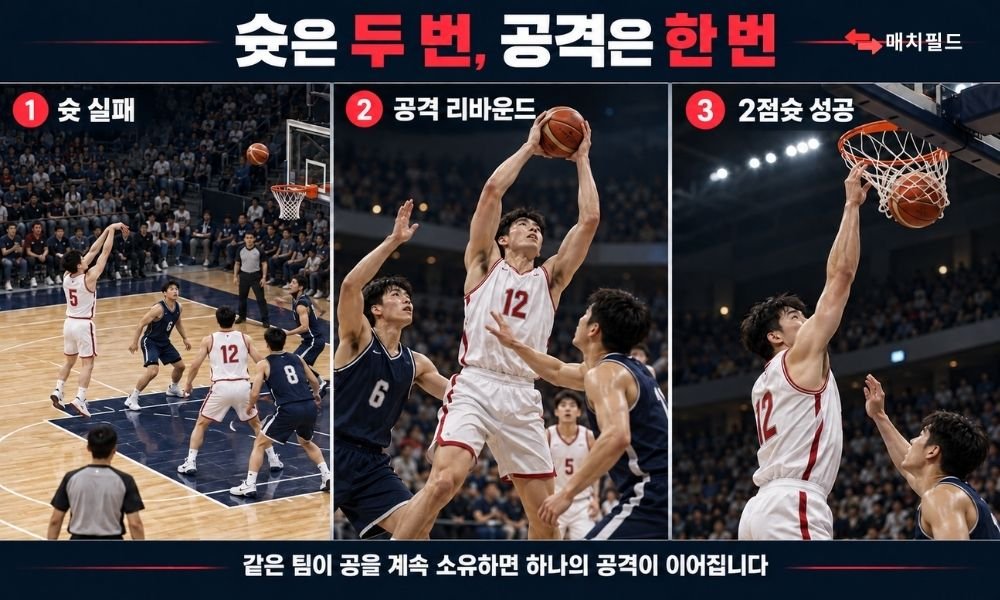 슛 실패 후 공격 리바운드와 득점으로 이어지는 하나의 공격